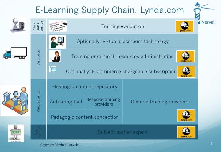 Lynda-in-e-learning-supply-chain