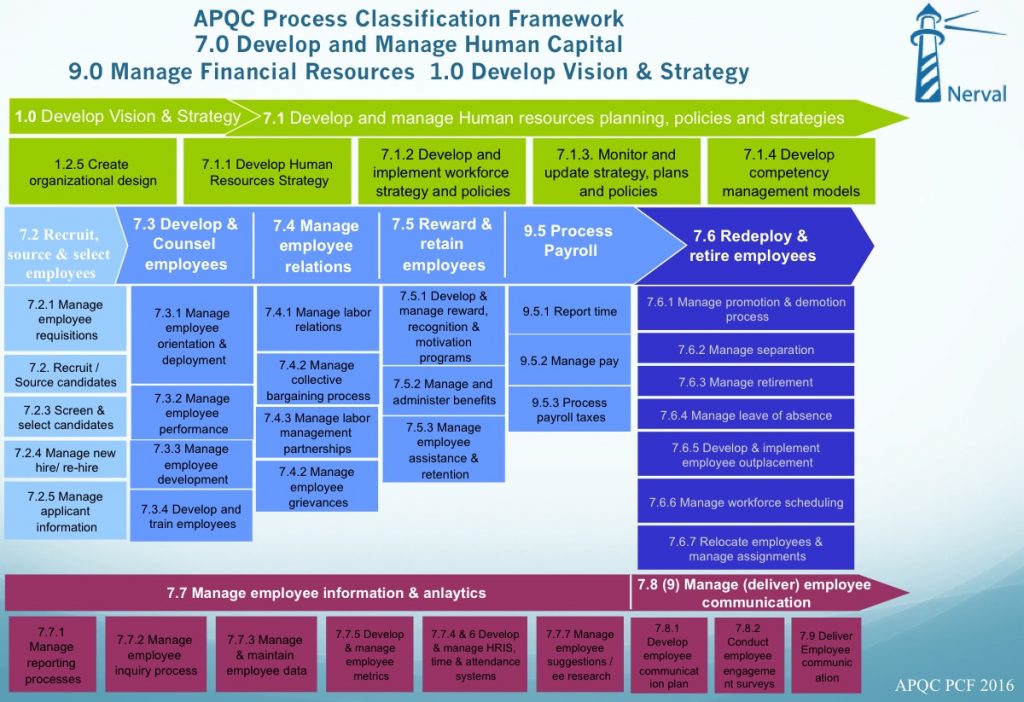 HR processes classification