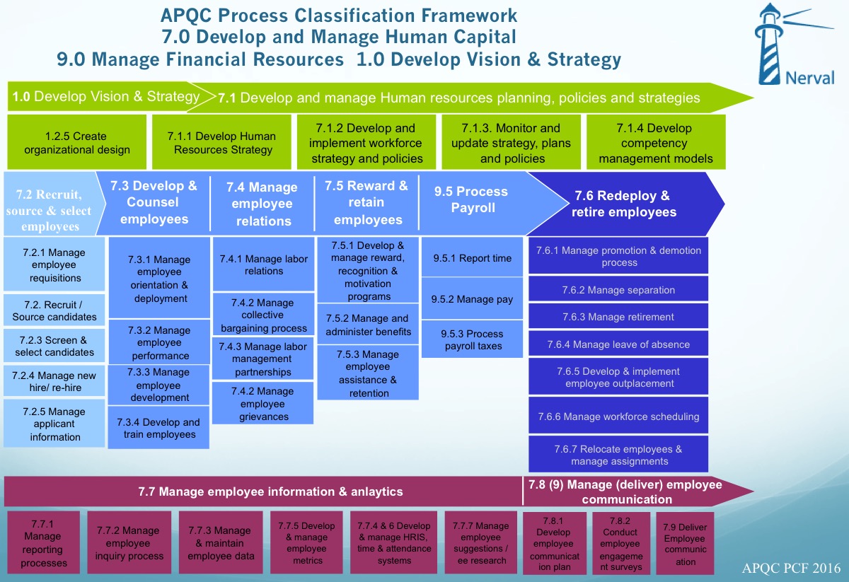 HR processes classification