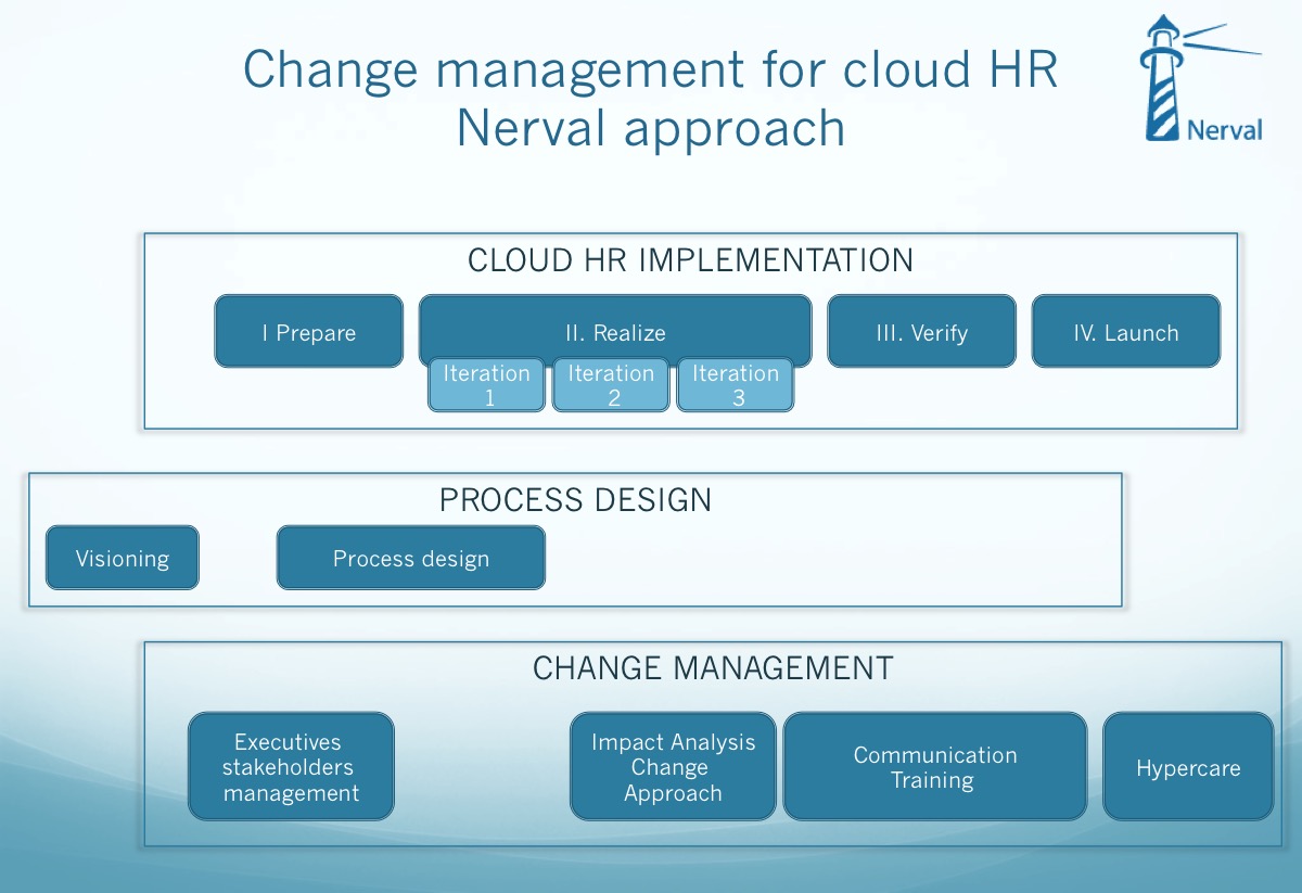 Integrated change and system implementation approaches