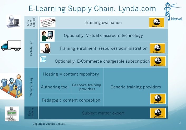 Lynda-in-e-learning-supply-chain